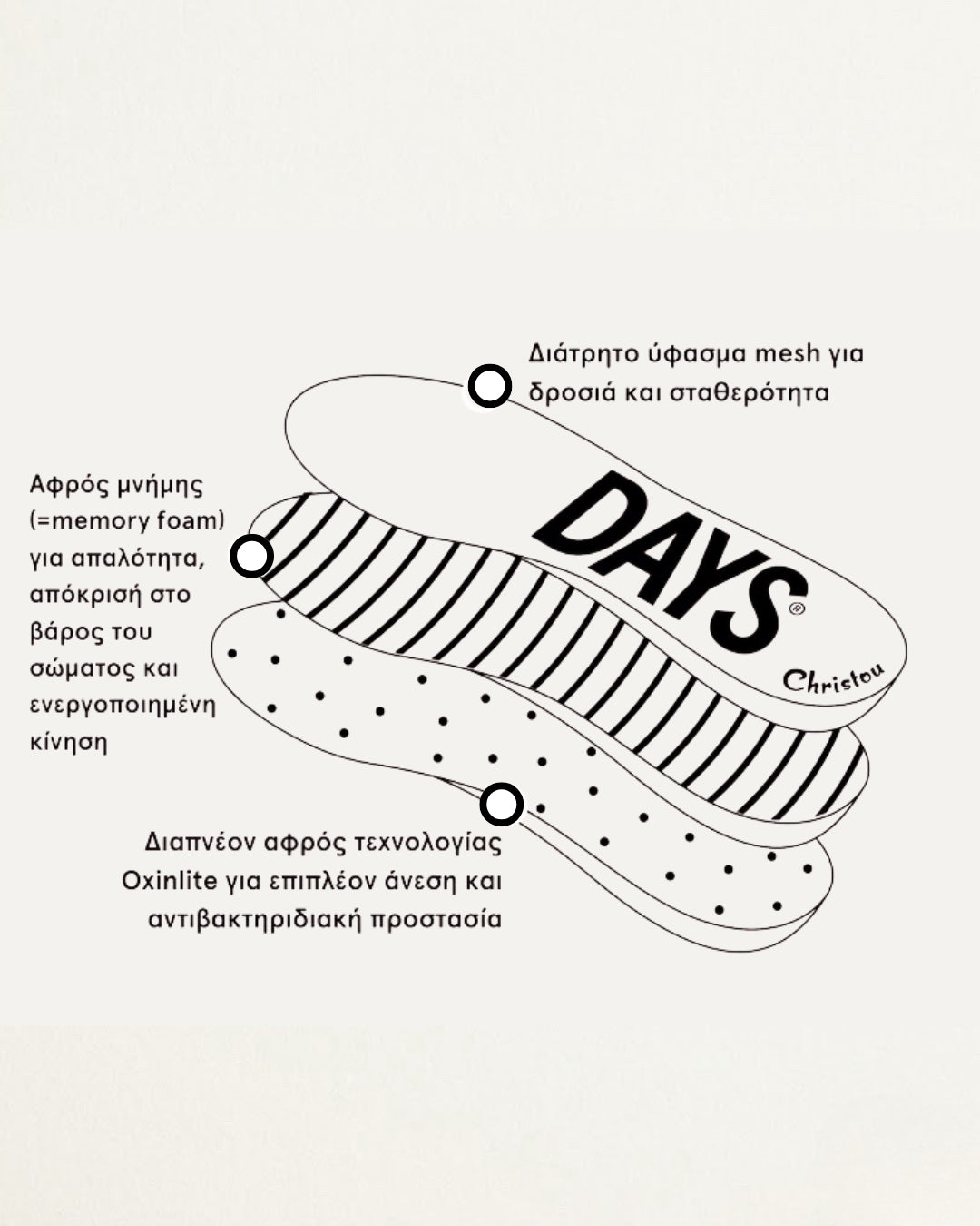 Διάγραμμα ανατομικών πάτων days comfy