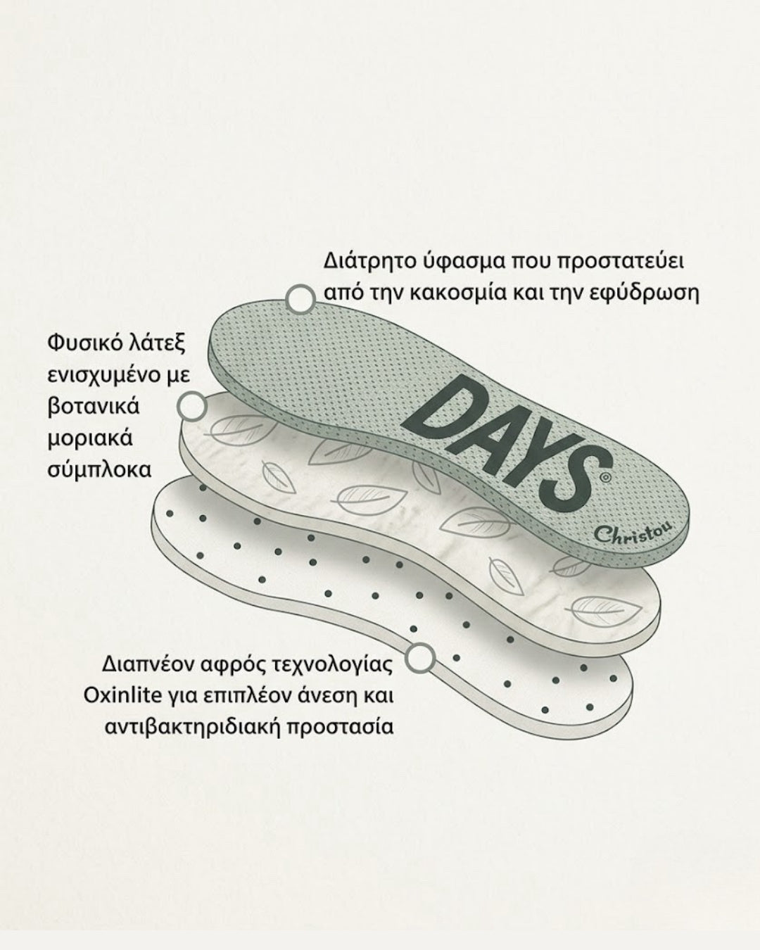 Σχεδιάγραμμα επιπέδων αρωμματικού πάτου 